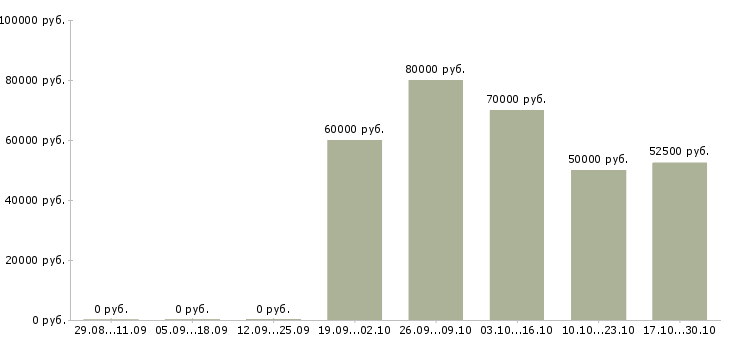 Вакансии инженер связи в Подольске - Медиана зарплат инженер связи в Подольске за 2 месяца