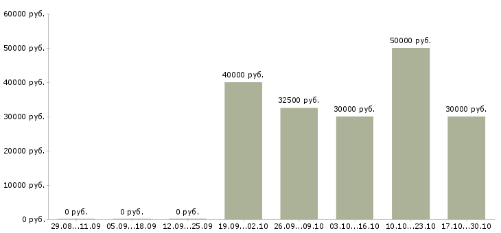 Вакансии консультант на дому в Домодедово - Медиана зарплат консультант на дому в Домодедово за 2 месяца