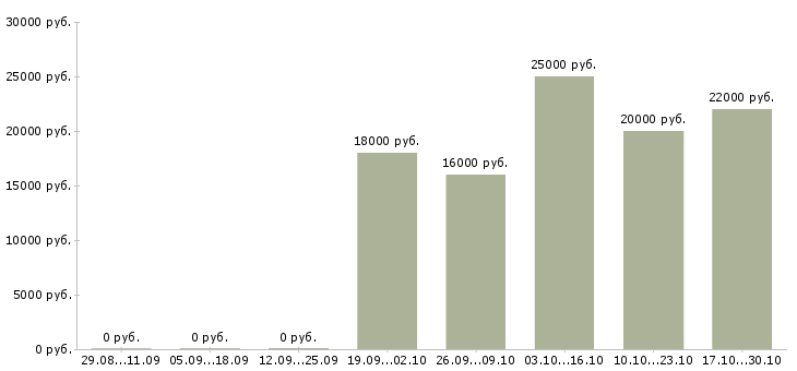 Вакансии консультант по телефону в Чебоксарах - Медиана зарплат консультант по телефону в Чебоксарах за 2 месяца