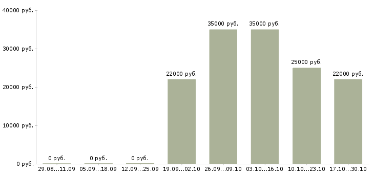 Вакансии консультант по услугам Колпино - Медиана зарплат консультант по услугам Колпино за 2 месяца