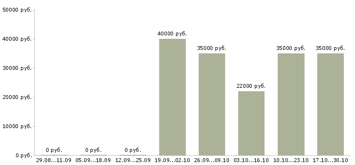 Вакансии консультант по услугам в Дмитрове - Медиана зарплат консультант по услугам в Дмитрове за 2 месяца
