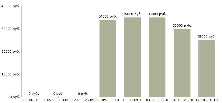 Вакансии консультант по услугам в Серпухове - Медиана зарплат консультант по услугам в Серпухове за 2 месяца