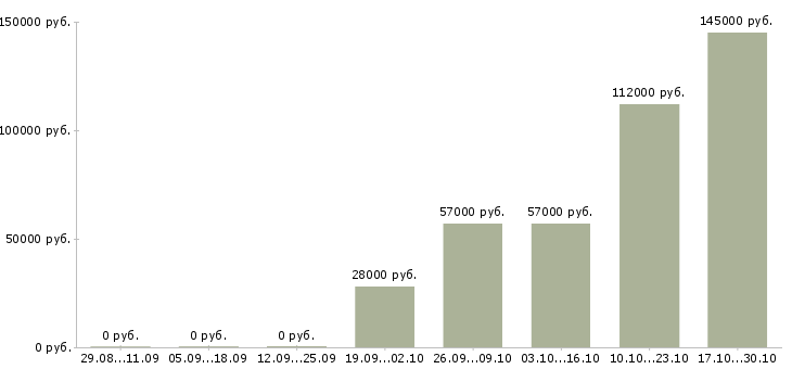 Вакансии консультанты для продаж Чечня - Медиана зарплат консультанты для продаж Чечня за 2 месяца