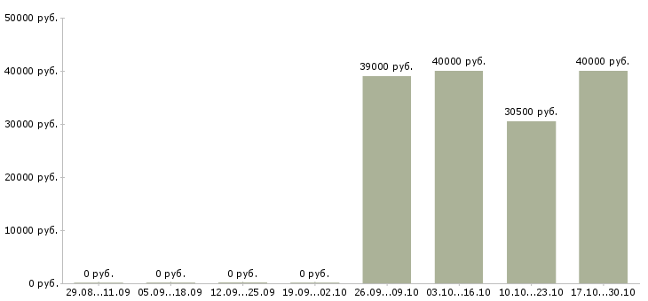 Вакансии личный помощник руководителя в Иваново - Медиана зарплат личный помощник руководителя в Иваново за 2 месяца