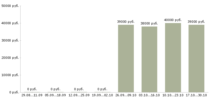 Вакансии личный помощник руководителя в Кирове - Медиана зарплат личный помощник руководителя в Кирове за 2 месяца