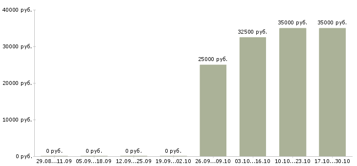 Вакансии менеджер по продажам it услуг в Туле - Медиана зарплат менеджер по продажам it услуг в Туле за 2 месяца