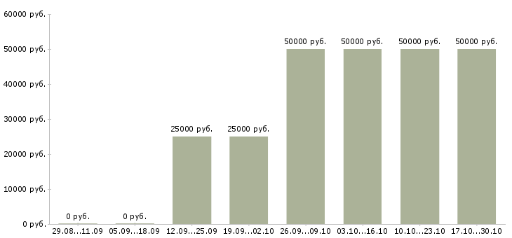 Вакансии менеджер продаж услуг Ингушетия - Медиана зарплат менеджер продаж услуг Ингушетия за 2 месяца