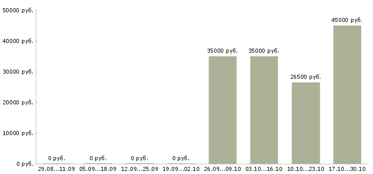 Вакансии менеджер сервиса Карелия - Медиана зарплат менеджер сервиса Карелия за 2 месяца