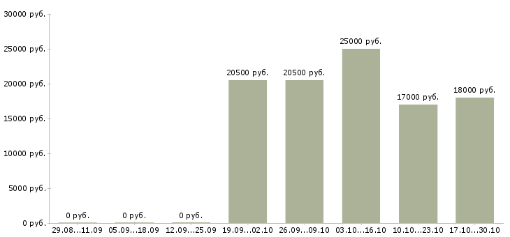Вакансии мерчендайзер без опыта в Новокузнецке - Медиана зарплат мерчендайзер без опыта в Новокузнецке за 2 месяца