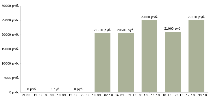 Вакансии мерчендайзер без опыта в Ставрополе - Медиана зарплат мерчендайзер без опыта в Ставрополе за 2 месяца