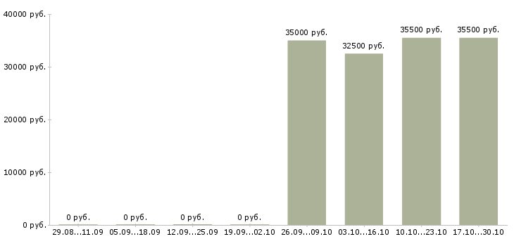 Вакансии монтажник бригада в Владимире - Медиана зарплат монтажник бригада в Владимире за 2 месяца