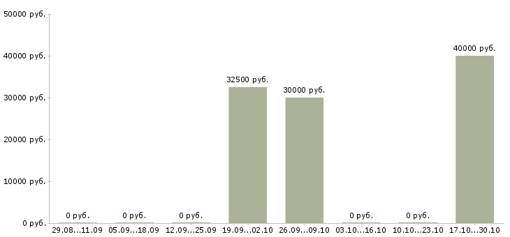 Вакансии монтажник оборудования в Калуге - Медиана зарплат монтажник оборудования в Калуге за 2 месяца