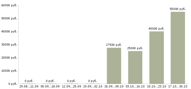 Вакансии монтажник оборудования в Саратове - Медиана зарплат монтажник оборудования в Саратове за 2 месяца