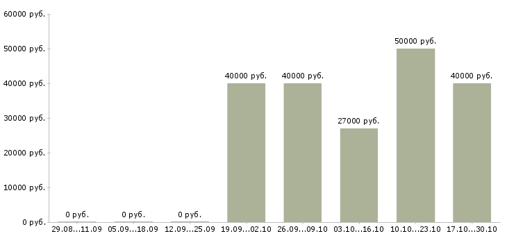 Вакансии начальник охраны труда Ростов-на-дону - Медиана зарплат начальник охраны труда Ростов-на-дону за 2 месяца