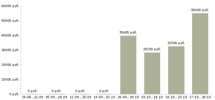 Вакансии начальник эксплуатации в Новосибирске - Медиана зарплат начальник эксплуатации в Новосибирске за 2 месяца