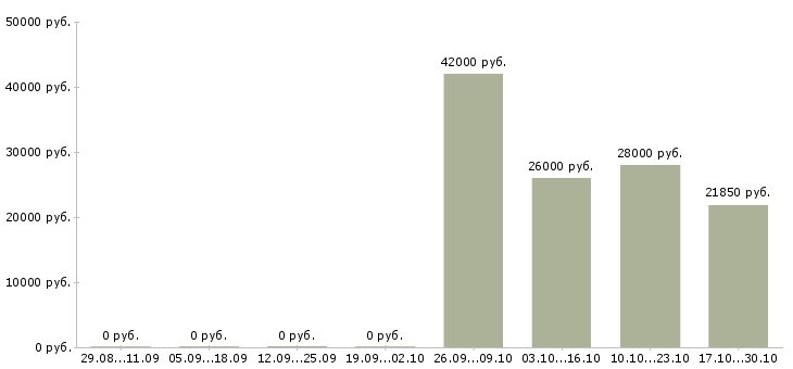 Вакансии оператор на производстве в Калининграде - Медиана зарплат оператор на производстве в Калининграде за 2 месяца