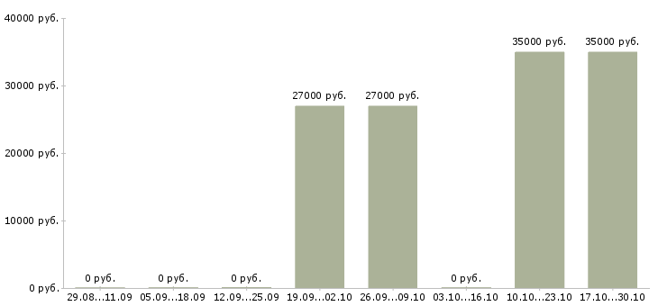 Вакансии отделочник вахта Санкт-петербург - Медиана зарплат отделочник вахта Санкт-петербург за 2 месяца