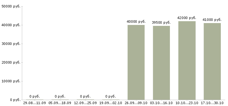 Вакансии перегонщик в автосалон в Москве - Медиана зарплат перегонщик в автосалон в Москве за 2 месяца