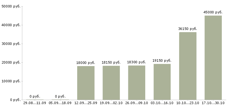 Вакансии повар в мясной цех в Волгограде - Медиана зарплат повар в мясной цех в Волгограде за 2 месяца