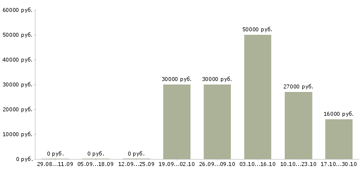 Вакансии продавец в салон в Сыктывкаре - Медиана зарплат продавец в салон в Сыктывкаре за 2 месяца