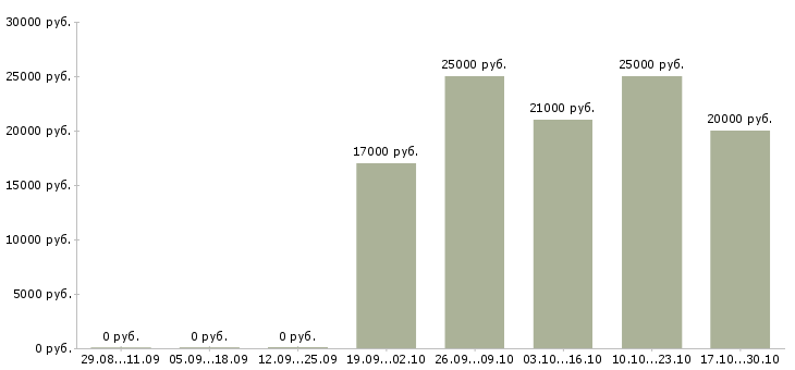 Вакансии продавец салона Мордовия - Медиана зарплат продавец салона Мордовия за 2 месяца