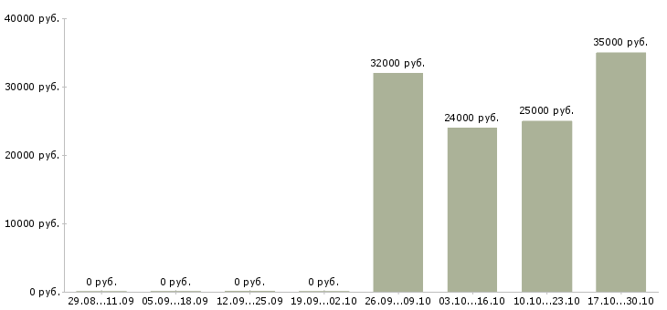 Вакансии рабочие цеха в Дзержинске - Медиана зарплат рабочие цеха в Дзержинске за 2 месяца
