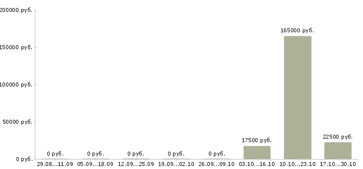Вакансии рабочий на склад в Магнитогорске - Медиана зарплат рабочий на склад в Магнитогорске за 2 месяца
