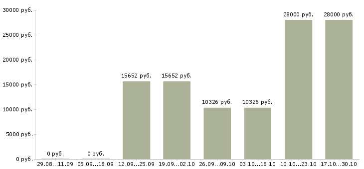 Вакансии рабочий по комплексному обслуживанию в Сургуте - Медиана зарплат рабочий по комплексному обслуживанию в Сургуте за 2 месяца