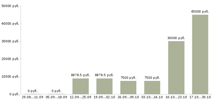 Вакансии рабочий по ремонту и обслуживанию в Астрахани - Медиана зарплат рабочий по ремонту и обслуживанию в Астрахани за 2 месяца