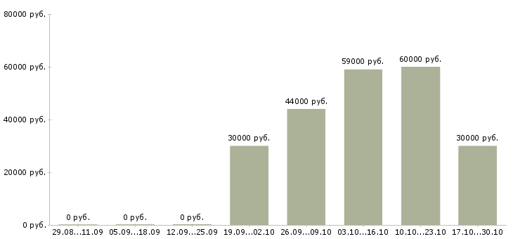 Вакансии сварщик полуавтомат в Белгороде - Медиана зарплат сварщик полуавтомат в Белгороде за 2 месяца
