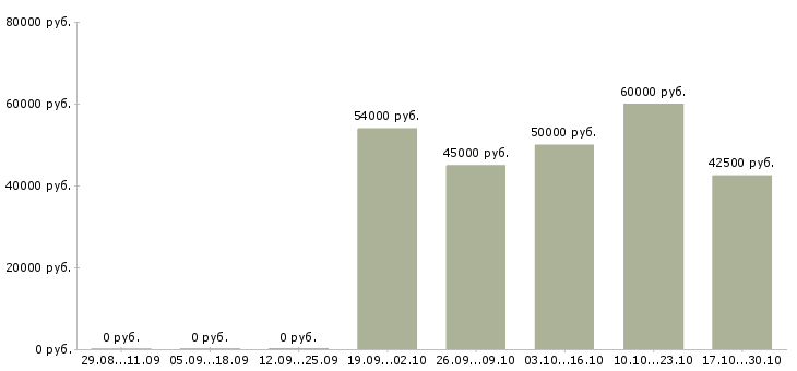 Вакансии сварщик полуавтомат в Брянске - Медиана зарплат сварщик полуавтомат в Брянске за 2 месяца