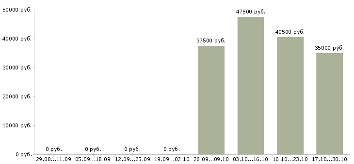 Вакансии системный аналитик в Краснодаре - Медиана зарплат системный аналитик в Краснодаре за 2 месяца