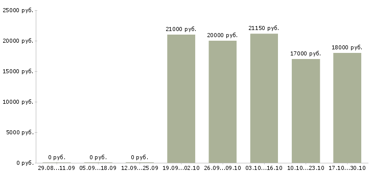 Вакансии слесарь по ремонту оборудования Удмуртия - Медиана зарплат слесарь по ремонту оборудования Удмуртия за 2 месяца