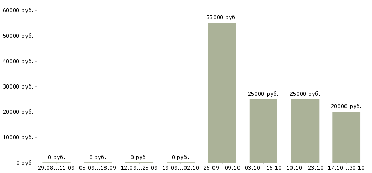 Вакансии сотрудник на производство в Бийске - Медиана зарплат сотрудник на производство в Бийске за 2 месяца