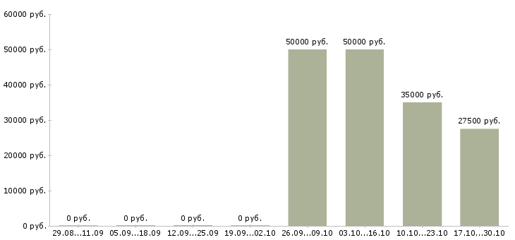 Вакансии специалист по договорам Ингушетия - Медиана зарплат специалист по договорам Ингушетия за 2 месяца