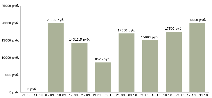 Вакансии старший специалист в Ижевске - Медиана зарплат старший специалист в Ижевске за 2 месяца