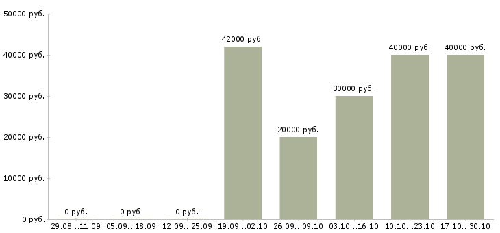 Вакансии требуется водитель категории в в Ярославле - Медиана зарплат требуется водитель категории в в Ярославле за 2 месяца