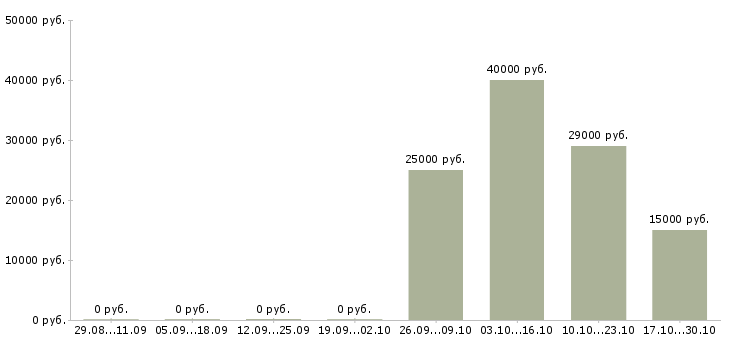 Вакансии требуется водитель категории с Бурятия - Медиана зарплат требуется водитель категории с Бурятия за 2 месяца