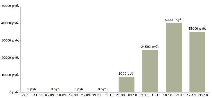 Вакансии требуются строители в Красноярске - Медиана зарплат требуются строители в Красноярске за 2 месяца