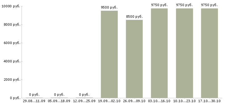 Вакансии уборщица в магазине Нижний новгород - Медиана зарплат уборщица в магазине Нижний новгород за 2 месяца