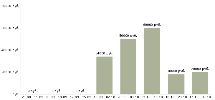Вакансии удаленный оператор в Сочи - Медиана зарплат удаленный оператор в Сочи за 2 месяца