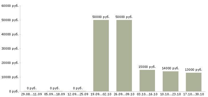 Вакансии управляющий салоном в Красноярске - Медиана зарплат управляющий салоном в Красноярске за 2 месяца