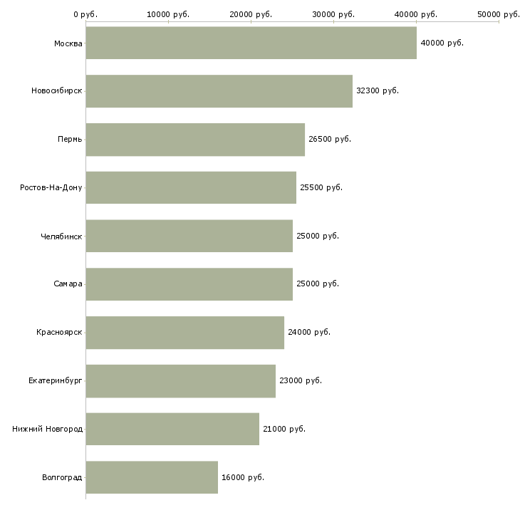 Поиск работы кадровый работник-Медиана зарплаты для вакансии «кадровый работник» в других городах