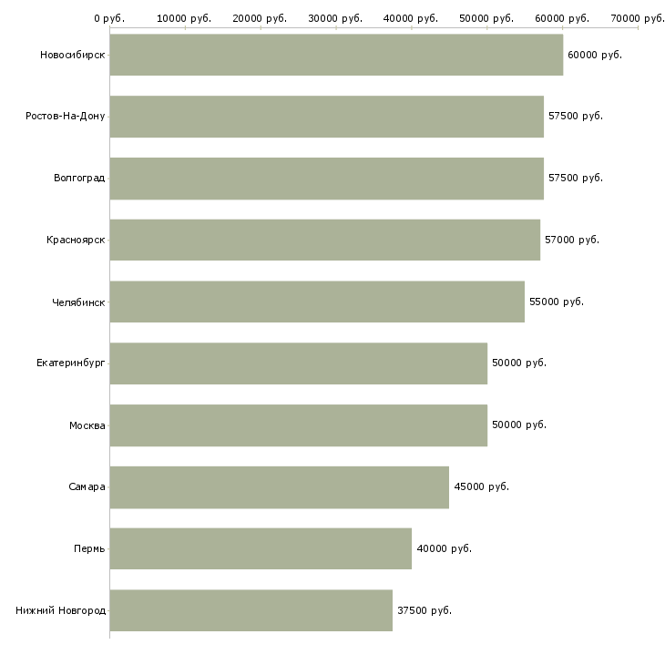 Поиск работы наладчик чпу-Медиана зарплаты для вакансии «наладчик чпу» в других городах