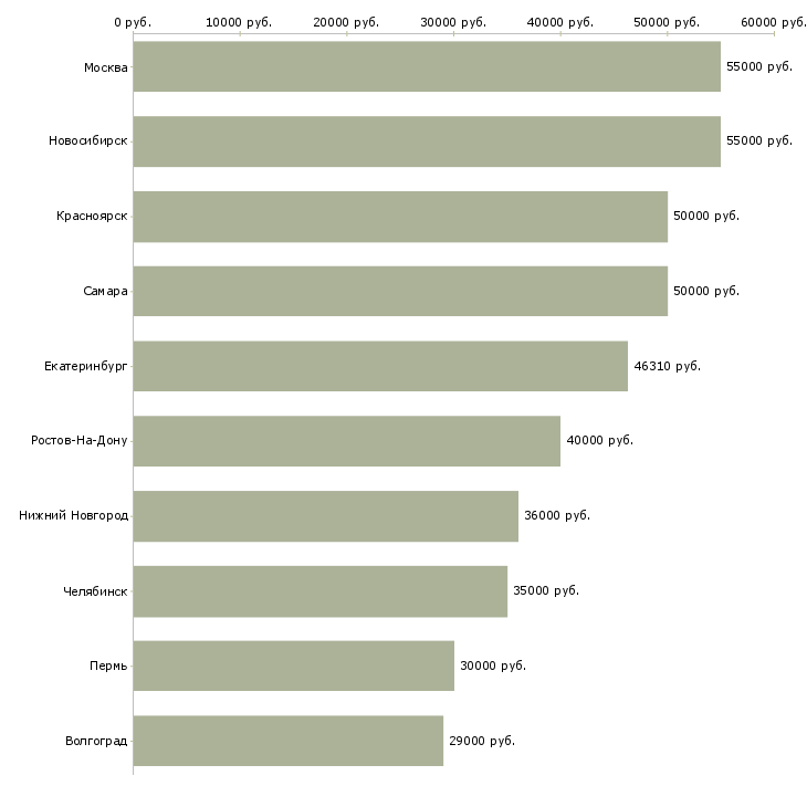 Поиск работы начальник охраны труда-Медиана зарплаты для вакансии «начальник охраны труда» в других городах