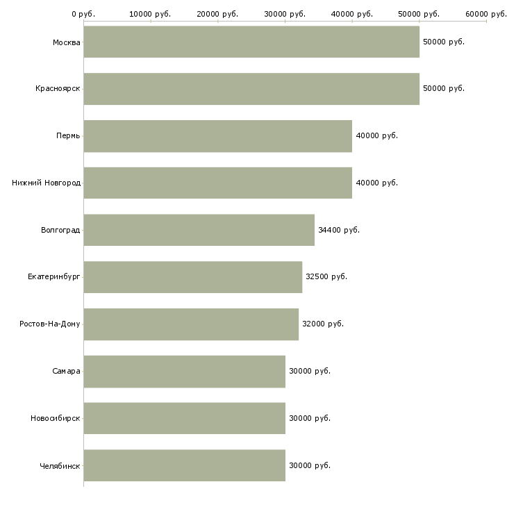 Поиск работы требуется водитель категории с-Медиана зарплаты для вакансии «требуется водитель категории с» в других городах