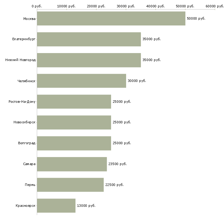 Поиск работы управляющий салоном-Медиана зарплаты для вакансии «управляющий салоном» в других городах