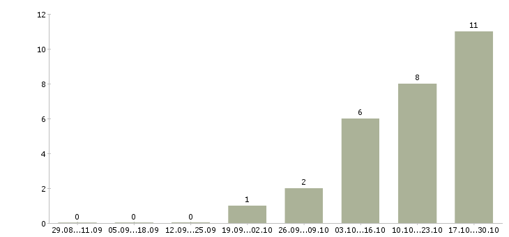 Работа рабочие на склад Дагестан - Число вакансий Дагестан по специальности рабочие на склад за 2 месяца