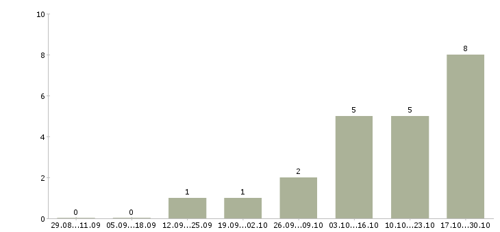 Работа менеджер продаж услуг Ингушетия - Число вакансий Ингушетия по специальности менеджер продаж услуг за 2 месяца
