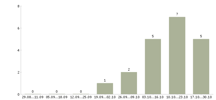 Работа инженер по качеству Мордовия - Число вакансий Мордовия по специальности инженер по качеству за 2 месяца